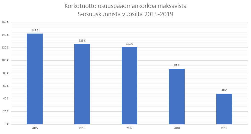 Korkoa maksaneet S osuuskunnat vuodelle 2019 Korkoa maksaneet s osuuskunnat 2015 2019 Korkoa maksaneet S osuuskunnat vuodelle 2019